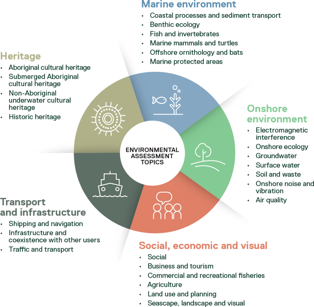 This image shows the 26 assessment topics under five key categories - Marine environment (Coastal processes and sediment transport, Benthic ecology, Fish and invertebrates, Marine mammals and turtles, Offshore ornithology and bats, Marine protected areas), Onshore environment (Electromagnetic interference, Onshore ecology, Groundwater, Surface Water, Soil and waste, Onshore noise and vibration, Air quality), Social economic and visual (Social, Business and tourism, Commercial and recreational fisheries, Agriculture, Land use and planning, Seascape landscape and visual), Transport and infrastructure (Shipping and navigation, infrastructure and coexistence with other users, traffic and transport), Heritage (Aboriginal cultural heritage, Submerged Aboriginal cultural heritage, Non-Aboriginal underwater cultural heritage, Historic heritage). 
